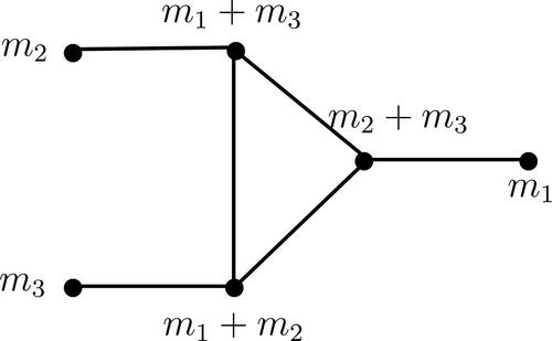 Figure 3. dim(M)=3;|S|=2.