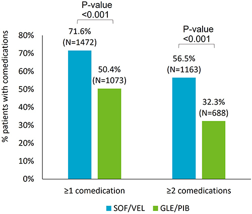 Figure 2 Proportion of patients with comedications.