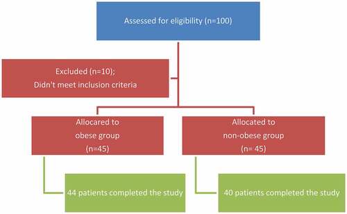 Figure 1. Flow chart of the studied cases