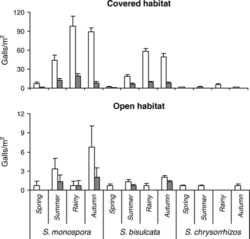 Figure 6.  Seasonal density of vegetative galls (white) and strobilar galls (gray) of three species of Selaginella in dependence on habitat type at Lebong, Darjeeling Himalaya, India (2002–2003), Mean±SD, n=10. The scale for open habitat is ten times smaller than for covered habitat. S. chrysorrhizos had no strobilar galls.