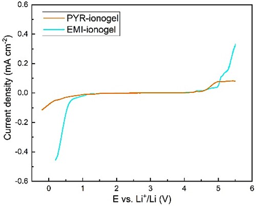 Figure 7. Electrochemical stability windows of sample PYR-ionogel (in orange) and EMI-ionogel (in cyan). The anodic and cathodic scans were separately collected at room temperature and then combined.