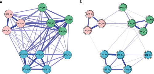 Figure 1. Network plots of a) Spearman correlations and b) regularized mgm network. The thickness of a line indicates the strength of the association. The blue color of a line indicates a positive association (note that there were no negative associations within the network estimation). The colored filled part of the ring around the nodes represents the predictability of the node by its connected neighbors (R2).