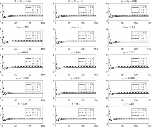 Figure A3. Sensitivity analysis performed with different σ2.Time paths of the average time to breakdown b(t) for about ±20 % of the model parameters θ1=θ2, Cmax, c1, c2, δ for three different choices of the variance of the product lifetime, i.e. σ2.