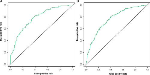 Figure 3 ROC curve of the nomogram for predicting revascularization after PCI in ACS patients. (A) ROC curve in the training set; (B) ROC curve in the validation set.