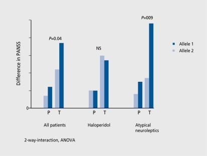 Figure 4. Dopamine D3, receptor gene: BAL1 polymorphism in exon land response to treatment. Allele 2 of the BAL1 polymorphism is associated with a better response to treatment in patients medicated with atypical antipsychotics. PANSS, Positive and Negative Symptoms Scale; ANOVA, analysis of variance; P, PANSS positive; T, PANSS total.