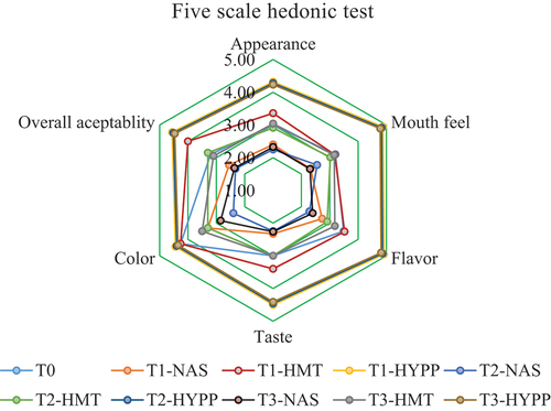 Figure 9. Sensory acceptability of tomato sauce on the first day of production.