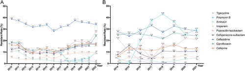 Figure 9. Antimicrobial resistance trends for Enterobacter species. (A). data from CHINET. (B). data from BRICS.