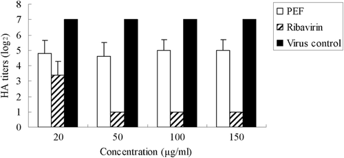 Figure 3.  HA titers of influenza virus in the culture supernatant treated with PEF or ribavirin after virus adsorption/fusion. The virus virions released to the supernatant were titered by the hemagglutinin (HA) test. Values are means ± S.D. from three independent experiments. The bars indicate standard deviations. Where there is no bar, there is no standard deviation.