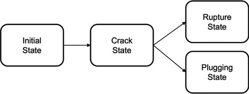Fig. 1. State transition model for SG tube degradation (adapted from CitationRef. 31).