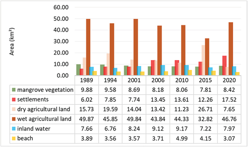 Figure 3. Total area (km2) occupied by landcover types from the year 1989 to 2020.