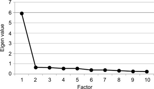 Figure 1 Scree plot from the principal components analysis of the ARC 10-domain scores (n = 1,138).