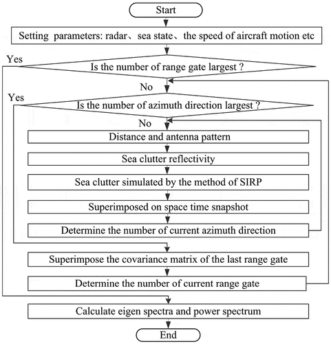 Figure 4. Block diagram of simulation process of emulating aircraft motion sea clutter data.