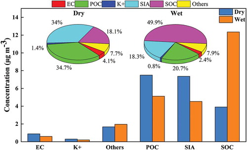 Figure 3. Mass concentrations and proportions of chemical compositions in PM2.1 during dry and wet seasons.