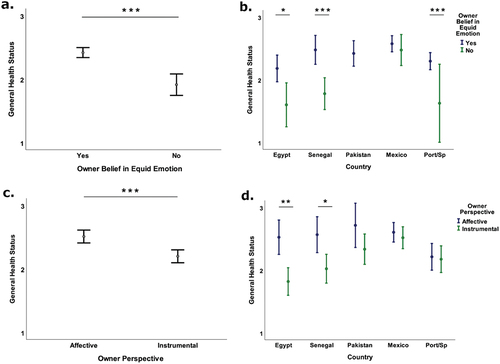 Figure 1. Boxplots showing average equid General Health Status scores (95% confidence interval) overall (left) and across the five study countries (right) for owner belief in equid emotion (top) and owner perspective (bottom).