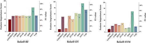 Figure 5. Vegetation feature importance score.