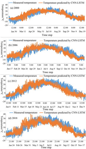 Figure 5. Comparison of the measured and predicted hourly temperatures obtained by CNN–LSTM with one-year interval in 2000 (a), 2006 (b), and 2012 (c) based on a training set, and 2018 (d) based on a testing set.