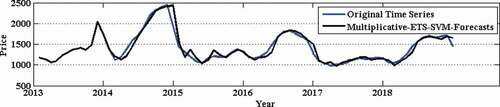 Figure 9. Prediction of potato wholesale price time series.