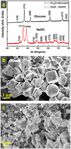 Figure 3. (a) XRD pattern of Cu2O particles prepared in aqueous solution with the aid of graded glucose and XRD pattern of CuO particles prepared with only NaOH. (b) FESEM micrograph of Cu2O particles prepared with the aid of graded glucose in aqueous medium and (c) FESEM micrograph of CuO particles prepared with the aid of NaOH in aqueous medium.