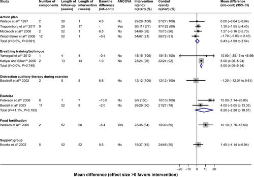 Figure S1 HRQoL (SGRQ) at final follow-up for comparisons assessing the effects of one additional component of self-management.Abbreviations: ANCOVA, analysis of covariance; CI, confidence interval; HRQoL, health-related quality of life; SGRQ, St George’s respiratory questionnaire; Int, intervention group; Cont, control group.