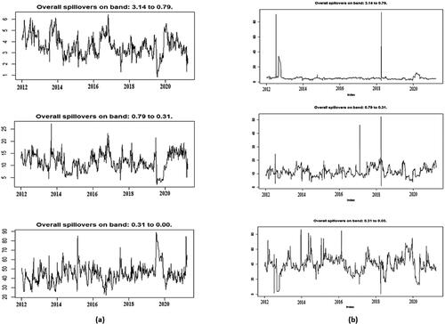 Figure 2. (a) Conventional stock volatility spillovers. (b) Islamic stocks volatility spillovers.