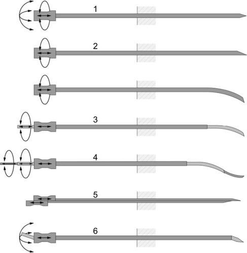 Figure 1 Examples of steerable needles and their degrees of freedom in actuation.