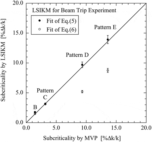 Figure 9. Subcriticality obtained by LSIKM for beam trip experiment.