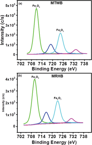 Figure 6. The Fe2p3 spectra of biochars.