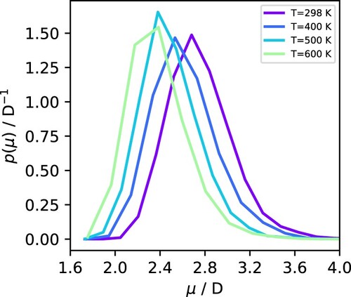 Figure 5. Dipole moment distribution in the liquid phase at different temperatures, averaged over pressures between the vapour-liquid transition and 1000 bar.