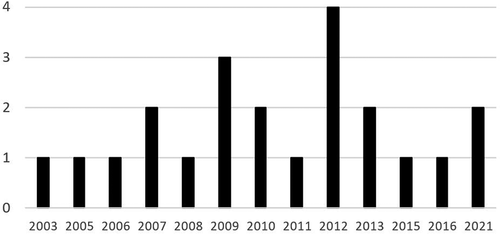 Figure 2. Year of publication of the SEA monitoring and follow-up publications identified in a targeted Scopus search.