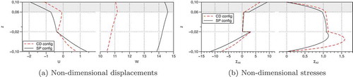 Figure 5. T2-Sensor configuration: influence of the boundary conditions on the mechanical response of the PZT/GrEp laminate subjected to an external pressure load.