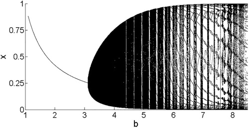 Figure 7. Model 3 bifurcation diagram illustrating the x coordinates of the stable attractor for R0=2 and varying b. Note the Neimark–Sacker bifurcation that occurs when the equilibrium loses stability and an invariant circle becomes the attractor, corresponding to multiple x values for a single value of b. (Bifurcation diagram for y not shown here.)