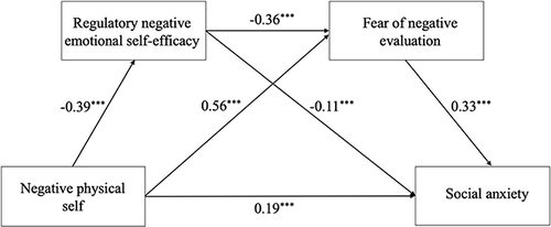 Figure 2 The chain mediated model of Regulatory negative emotional self-efficacy and Fear of negative evaluation (***p <0.001).