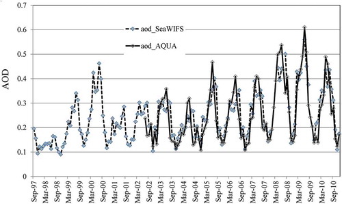 Figure 2. Monthly mean AOD retrieved using SeaWIFS and MODIS (Aqua) over the 1997 to 2010 time period.