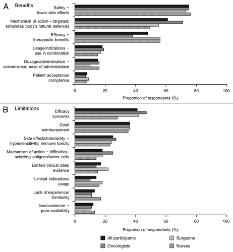 Figure 3. Perceptions of key (A) benefits and (B) limitations of cancer immunotherapy. Participants were asked “What if any do you feel are the key benefits/limitations associated with cancer immunotherapeutics/therapeutic cancer vaccines?”