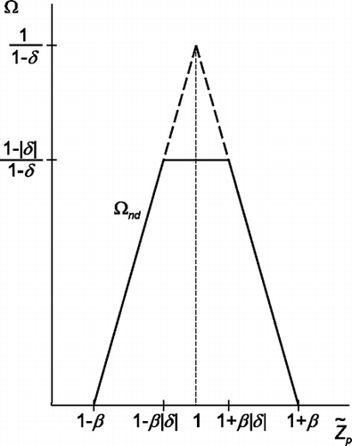 FIG. 2 Non-diffusing transfer function, Ω nd , showing probability of transiting the DMA for a particle with electrical mobility, Z p = [Ztilde] p · Z p * where Z p * is the centroid of the transfer function.