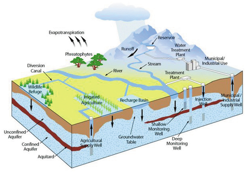 Figure 1. Physical processes in a river basin that need to be quantitatively described by water authorities for dealing with water scarcity and communications with society.