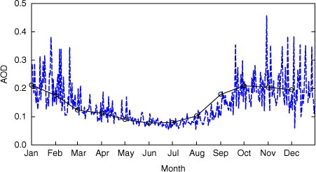 Fig. 2 Daily (blue) and monthly mean (black) variation of AOD over Lake Eyre Basin (26–29°S and 137–139°E) retrieved from the MISR satellite instrument and averaged for the period 2001 to 2011.