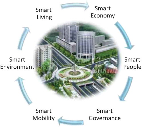 Figure 1. Characteristics of a Smart City.