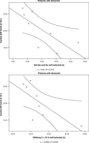 Figure 1 Association between physical performance in upper extremities (number of cycles, left hand) and lower extremities (Get Up and Go and walking 2 × 15 m, self-selected speed) in 80–89-year-old women with dementia.