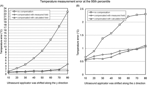 Figure 9. Temperature measurement error at the 95th percentile in the 100 mm × 60 mm evaluation region correlated to the distance of the ultrasound applicator from the position where the reference image was acquired. Ultrasound applicator was shifted in (A) y direction and (B) z direction.