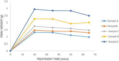 Figure 6. Graph of acetylation treatment of samples.