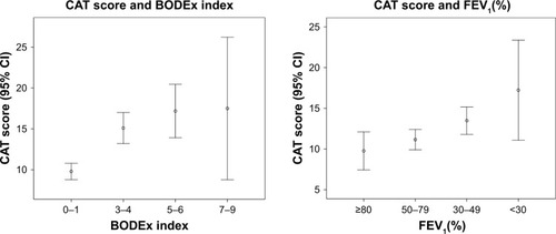 Figure 1 Distribution of CAT scores in patients grouped according to BODEx index and FEV1(%).