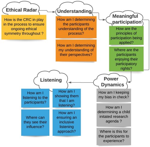 Figure 1. Reflexivity thought process.