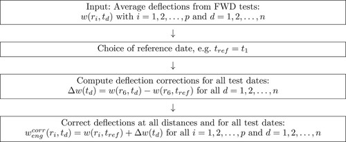 Figure 11. Flow chart for the use of the alternative correction method.