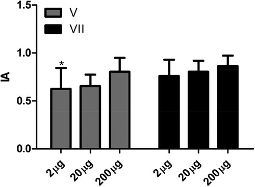 Figure 4. Influence of dose of antigen on the avidity index of specific antibodies. The avidity index (AI) was determined by indirect ELISA using the relationship between the serum sample treated with chaotrope (MgCl2 2 m) and the same sample treated with saline. Serum samples collected 7 days after the fifth (V) and seventh (VII) inoculation of the antigen were analysed in the animals in the control group (CG) without inoculation and inoculated with 2 µg (2 µg), 20 µg (20 µg), and 200 µg (200 µg) of human IgG. The data are shown as medium and standard deviation. *Significant difference between the fifth and seventh inoculation in animals from the 2 µg group (Paired t-test P = .0064).