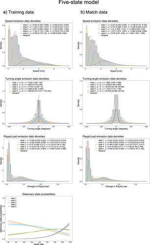 Figure 1. State distributions, with their parameter estimates and corresponding 95% confidence intervals, and stationary state probability plots for the five-state HMM fitted to the training data and the match data. For turning angle distributions, σ refers to an angle concentration parameter inversely related to variance. There was no heart rate data available for the match data, hence the absence of the stationary state probability plot in Panel (b).