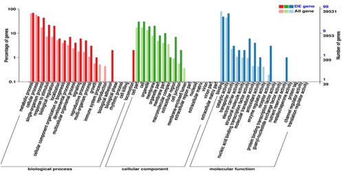 Figure 2. Gene ontology(GO) analysis of differential expressed genes (DEGs) from eggplant. A total of 169 DEGs were categorized into 53 function items.