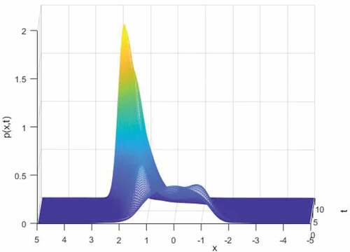 Figure 6. Typical nonlinear system. Time evolution of probability density function of state under control function