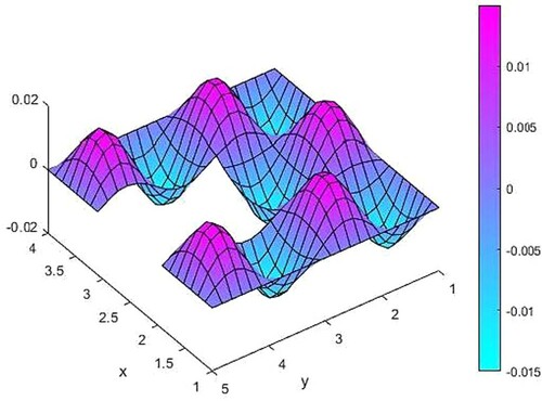 Figure 8. The difference between source functions corresponding to the exact and 2% noisy observation function.