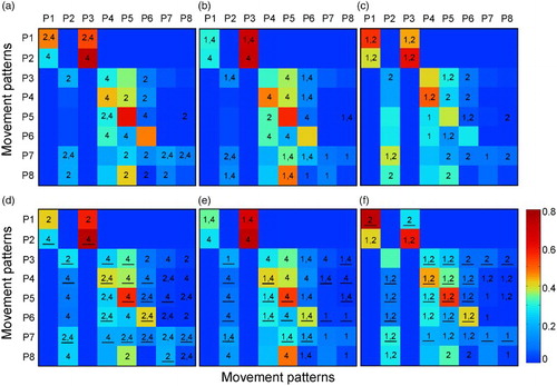 Figure 8. TPMs of the movement patterns before ((a) G1, (b) G2 and (c) G3) and after ((d) G1, (e) G2, and (f) G3) treatment. The color bar in the bottom right corner represents probability values. The numbers on checkerboard show statistical differences before and after treatment. The underlines of numbers in (d)–(f) indicate statistical differences between before and after treatment according to the paired sample t-test (p < 0.05).